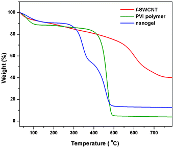 TGA of acid functionalized SWCNTs (f-SWCNTs), native polymer (PVI) and nanogel (PSG2).