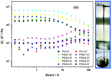 Rheograph of (a) polymer gel (without CNTs) and nanogels (b) photograph shows flow behaviour of a nanogel.