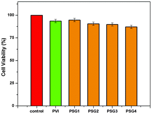 MTT assay of PVI-polymer gel (without CNTs) and nanogels (PSG1-4) for biocompatibility over 24 h.