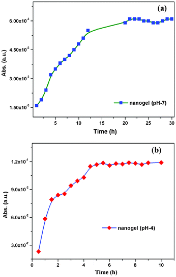 UV-vis absorbance at 238 nm of the released amitriptyline hydrochloride (AH) from the nanogel sample (PSG1) at different time intervals (a) in the presence of neutral pH 7 and (b) in the presence of acid: pH 4 medium.