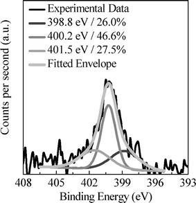 N 1s XPS spectra of AG-2-650.