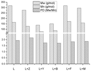 Molecular weight distribution and polydispersity of heavy oils produced by pyrolysis of pure SW kraft lignin and pyrolysis of SW kraft lignin with 1.0/1.0 (Wadditive/Wlignin) of Z, Y, B, F and M zeolites as additives at 600 °C for 10 min.