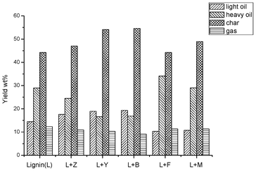 Yields (wt%) of light oil, heavy oil, char (excludes the weight of zeolite) and gas for the pyrolysis of pure SW kraft lignin and pyrolysis of SW kraft lignin with 1.0/1.0 (Wadditive/Wlignin) of Z, Y, B, F and M zeolites as additives at 600 °C for 10 min.