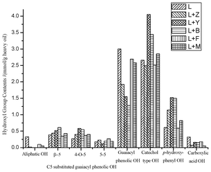 Hydroxyl group contents (mmol g−1 of heavy oil) of different heavy oils produced by pyrolysis of pure SW kraft lignin and pyrolysis of SW kraft lignin with 1.0/1.0 (Wadditive/Wlignin) of Z, Y, B, F and M zeolites as additives at 600 °C for 10 min, determined by quantitative 31P-NMR after derivatization with TMDP.