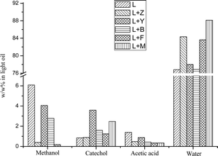 Weight percentage of four major components in light oils produced by pyrolysis of pure SW kraft lignin and pyrolysis of SW kraft lignin with 1.0/1.0 (Wadditive/Wlignin) of Z, Y, B, F and M zeolites as additives at 600 °C for 10 min, determined by quantitative 31P-NMR after derivatization with TMDP.