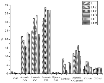 Integration results for the SW kraft lignin and the heavy oils produced by pyrolysis of pure SW kraft lignin and pyrolysis of SW kraft lignin with 1.0/1.0 (Wadditive/Wlignin) of Z, Y, B, F and M zeolites as additives at 600 °C for 10 min, detected by quantitative 13C-NMR with using the assignment range showed in Table 3. The results were shown as the percentage of carbon.