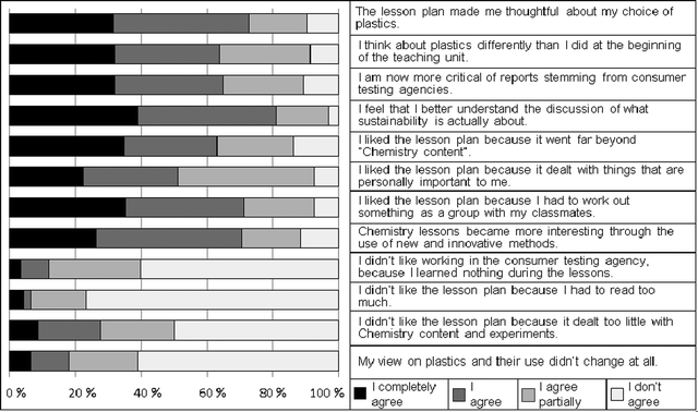 Student feedback in the Likert-questionnaire.