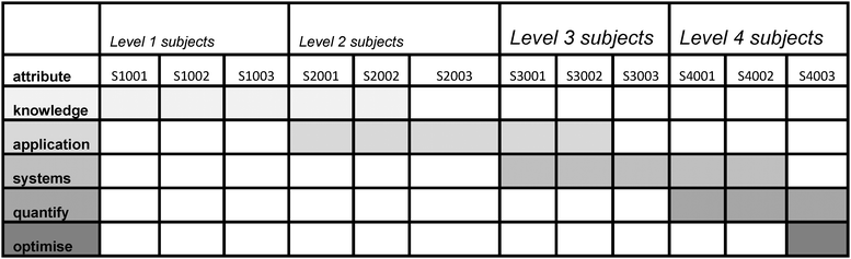 Generic curriculum map for embedding sustainability attributes into 4 year engineering programs.