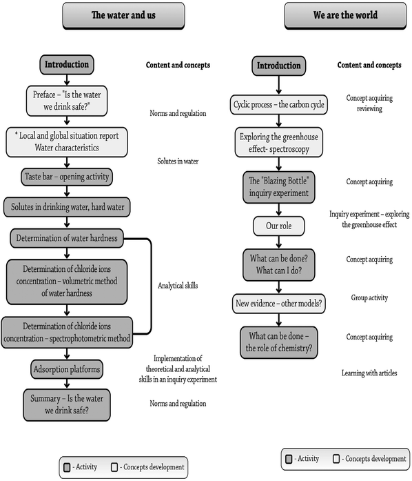 The sequence of the activities and concepts of the two modules: “Water and us” and “We are the world—the carbon cycle”.