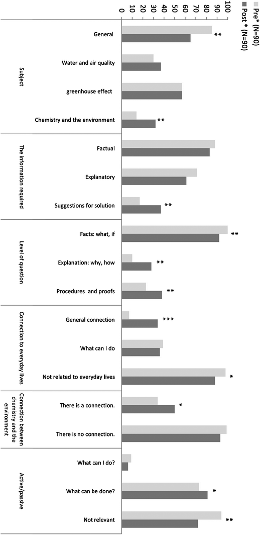 Analysis of students' questions (*0.01 < p < 0.05; **0.001 < p < 0.01; ***p < 0.001).