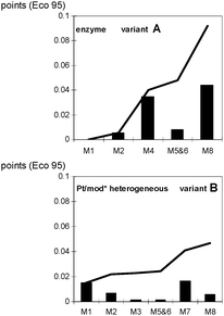 Eco-points for both variants of Scheme 1. M1 = catalyst; M2 = reduction; M3 = catalyst removal; M4 = extraction; M5 = solvent drain off; M6 = rectification; M7 = purification; M8 = solvent recycling. Reprinted from Jödicke et al., 1999, with permission from Elsevier.