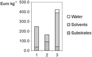 Raw material costs (see worksheet Table 3) for the production of dibromocyclohexane (Scheme 2). Water, which is presented in protocol 3, belongs to the solutions of hydrogen bromide and hydrogen peroxide.