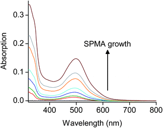 Formation of SPMA|Pd(PhCN)2Cl2: Representative UV/Vis absorption spectra on glass substrates. These ex-situspectra were recorded after exposing the SPMA to a THF/DMF (9 : 1, v/v) solution containing complex 11 (0.2 mM) for 15 min. The red spectrum is from the template layer (TL). The baseline is shown in black.