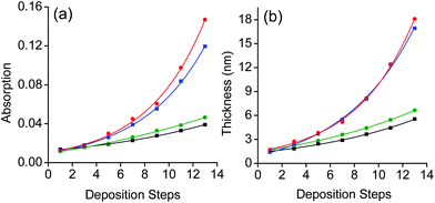 Exponential dependence of (a) the intensities of the metal–ligand charge transfer (MLCT) bands at λ ≈ 495 nm on glass substrates, and (b) the film thicknesses on silicon for (■) SPMA|Pt(PhCN)2Cl2, () SPMA|Pt(PhCN)2Br2, () SPMA|Pt(PhCN)2I2, and () SPMA|Pd(PhCN)2Cl2versus the number of deposition steps (R2 = 0.99). Step 1 is the template layer (TL). The film thicknesses were obtained by spectroscopic ellipsometry.