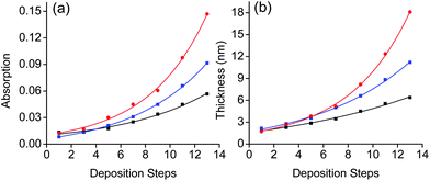 Exponential dependence of (a) the intensities of the metal–ligand charge transfer (MLCT) bands at λ ≈ 495 nm, and (b) the film thicknesses on silicon for (■) SPMA|Pd(SMe2)2Cl2, () SPMA|Pd(COD)Cl2, and () SPMA|Pd(PhCN)2Cl2versus the number of deposition steps (R2 = 0.99). Step 1 is the template layer (TL). The film thicknesses were obtained by spectroscopic ellipsometry.