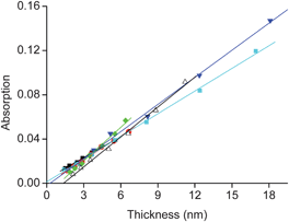 The SPMA absorption intensity at λ ≈ 495 nm (Fig. 3a and 4a) versus thickness (Fig. 3b and 4b). The 6 lines are linear fits with R2 ≥ 0.98 for (■) SPMA|Pt(PhCN)2Cl2, () SPMA|Pt(PhCN)2Br2, () SPMA|Pt(PhCN)2I2, () SPMA|Pd(PhCN)2Cl2, () SPMA|Pd(SMe2)2Cl2, and (△) SPMA|Pd(COD)Cl2. The slopes are listed in Table S1.