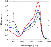 
            UV-Visible
            spectra for the reaction of CoIIIIH22bim + [Cp2*Fe]PF6 (1.32 mM) ⇋ CoIIIIIIH22bim + Cp2*Fe upon reaching equilibrium. Initial [CoIIIIH22bim]: 0 mM, solid red line; 1.12 mM, solid blue line; 1.93 mM, dashed green line; and 3.35 mM, dotted black line.