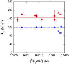 Plot of second-order rate constants (k5H, red circles; k5D, blue diamonds) measured as a function of [tBu3ArO˙], where the lines show the average rate constant for each reaction.