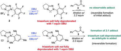 
          Titration of azoliums with DBU and cinnamaldehyde.