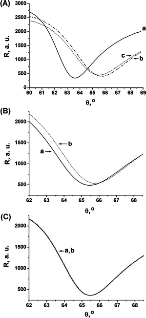 (A) SPR curves corresponding to: (a) the thioaniline-modified Au surface before electropolymerization; (b) the bis-aniline-crosslinked Au NPs composite electropolymerized on the Au surface in the presence of Mg2+, 10 mM; and (c) the Mg2+-imprinted bis-aniline-crosslinked Au NPs matrix, following the removal of the imprint ion. All measurements were performed in triply-deionized water. (B) SPR curves corresponding to the Mg2+-imprinted bis-aniline-crosslinked Au NPs composite: (a) before, and (b) after the addition of Mg2+, 1 nM. (C) SPR curves corresponding to the non-imprinted bis-aniline-crosslinked Au NPs composite (a) before, and (b) after the addition of Mg2+, 1 nM (the non-imprinted measurements were performed in a 10 mM tetrabutylammonium acetate solution, pH = 6.2).