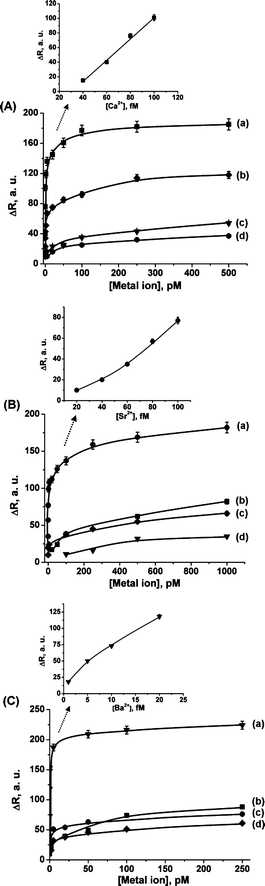 (A) Calibration curves relating the reflectance changes to the concentrations of: (a) Ca2+, (b) Mg2+, (c) Ba2+ and (d) Sr2+ on the Ca2+-imprinted matrix. The inset shows the lower concentration region of the Ca2+ calibration curve. (B) Calibration curves relating the reflectance changes to the concentrations of: (a) Sr2+, (b) Ca2+, (c) Mg2+ and (d) Ba2+ on the Sr2+-imprinted matrix. The inset shows the lower concentration region of the Sr2+ calibration curve. (C) Calibration curves relating the reflectance changes to the concentrations of: (a) Ba2+, (b) Ca2+, (c) Sr2+ and (d) Mg2+ on the Ba2+-imprinted matrix. The inset shows the lower concentration region of the Ba2+ calibration curve. All measurements were performed in triply-deionized water. Error bars correspond to a set of N = 5 measurements.