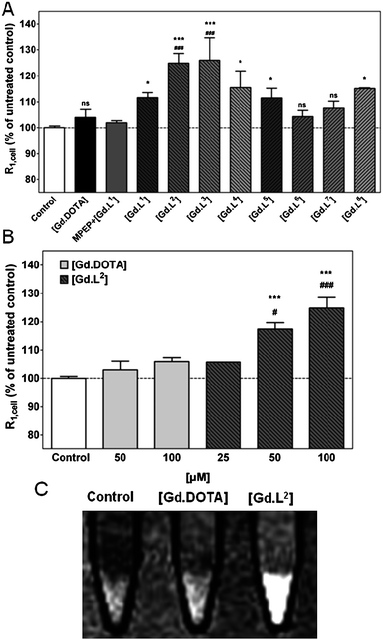 Cellular 1H MR relaxation rates R1,cell in cell suspensions (3T, 298 K) after treatment of primary astrocytes under various conditions. Control: cells incubated with HEPES buffered saline solution without CA. [Gd.DOTA] served as a negative control. (A) Treatments with 100μM of [Gd.DOTA] or [Gd.L1–81–8] for 45 min. Data are the mean (±SEM) of 2–4 experiments with 2 replicates each. ***P < 0.001, ns: not significant vs. Control; ###P < 0.001 vs. [Gd.DOTA]. ANOVA with Bonferroni's multiple comparison post test. (B) Incubations for 45 min with increasing concentrations of [Gd.DOTA] or [Gd.L22]. Data are means of n = 1–6 (±SEM). ***P < 0.001 vs. control. #P < 0.05, ###P < 0.001 vs. [Gd.DOTA] 100μM. ANOVA with Bonferroni's multiple comparison post test. A relaxivity value r1,cell for [Gd.L22] of 22.8 mM−1s−1 was determined by examining the measured relaxation rate over four concentrations (see ESI). (C) Representative T1-weighted MR-images of 1 × 107cells treated for 45 min with 100 μM [Gd.DOTA] or [Gd.L22]. Images were obtained using a turbo spin echo technique with a matrix of 256 × 256 voxels over a field-of-view of 110 × 110 mm2, slice thickness 1 mm (voxel size 0.4 × 0.4 × 1.0 mm), TR 1000 ms, TE 13 ms, Ti 23 ms and 20 averages.