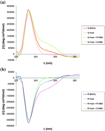 A) CD spectra of the assembly with (S)-BINOL, B) CD spectra of the assembly with (R)-BINOL.