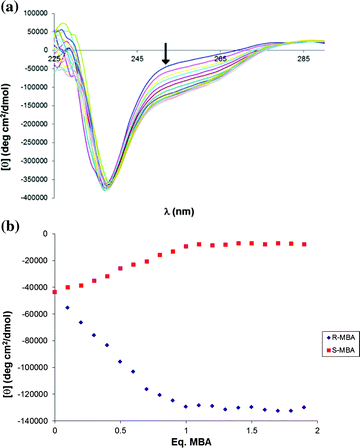 A) CD spectra for the titration of (R)-MBA into (R)-BINOL, B) CD titration of (R)- and (S)-MBA into (R)-BINOL.