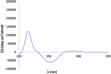 
            CD spectrum for an equimolecular mixture of FPBA and (R)-MBA.