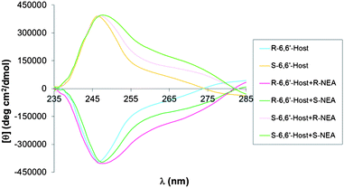 
            CD spectra for the assembly of 6,6′-dibromoBINOL, FPBA and NEA.