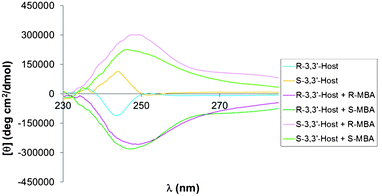 
            CD spectra for the assembly of 3,3′-dibromoBINOL, FPBA, and MBA.