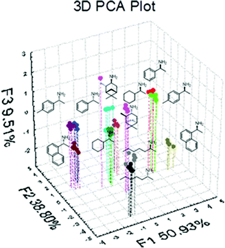 Principal component analysis plot.