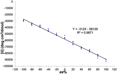 Calibration curve.