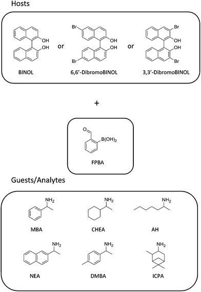 Structures of the compounds used as hosts and guests/analytes.