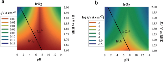 Three-dimensional dynamic potential–pH diagrams of IrO2 plotted in 2D by use of a color code. The z axis is expressed in terms of current density (a) or of its logarithm (b) A zone colored in blue or violet represents higher current densities and, therefore, higher activity; zones colored in orange or red represent lower activity conditions. All dashed lines represent the borders of thermodynamic stability of different species, as derived from Pourbaix diagrams, considering the activity of dissolved species equal to 1.