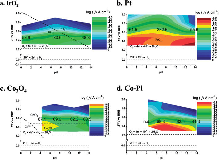 Dynamic potential–pH diagrams for (a) IrO2, (b) Pt, (c) Co3O4 and (d) Co–Pi. In this case the z axis represents the current density (based on geometric area). Dashed lines represent the equilibrium potentials for water oxidation and reduction reactions. The numbers on the colored area represents the slopes (in mV/decade) of Tafel lines recorded at the relevant pH. All dashed lines represent the borders of thermodynamic stability of different species, as derived from Pourbaix diagrams, considering the activity of dissolved species equal to 1.