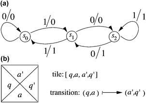 A finite state machine and a Wang prototile. (a) A finite state machine that accepts binary strings that are divisible by 3. The input and output alphabet of the machine consists of {0, 1}. The starting and terminal states are both s0. If we end at s0, we accept the string; if we end elsewhere, the input is rejected. The machine outputs in binary the result of dividing the binary input string by 3. The three states are labelled s0, s1 and s2, each corresponding respectively to a possible remainder, 0, 1 or 2. The arrows represent transitions to new states that accompany the outputs of the computation. The labels of the arrows are the input/output symbols (always signified left/right). Thus, if one were trying to divide 21 (10101 binary) by 3 (11 binary), the result is obtained by the following process: starting at state s0, read from the right input 1, whose output is 0, and move to state s1; reading the next symbol, which is 0, leads to state s2 and produces output 0. The next symbol, 1 leads back to s2, and produces output 1. The next symbol, 0, leads to output 1 and transitions to state s1. The last symbol, 1, produces output 1 and leads to state s0, indicating that the binary string is divisible by 3, and that the answer is 00111, or 7 in decimal. (b) A Wang prototile. This tile represents a computational tile for a transducer. See text for an explanation of the symbols.