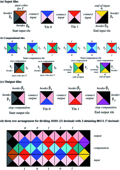 The prototiles needed for performing the computation of the transducer in Fig. 1a. The colors associated with each edge are indicated. (a) The input tiles. (b) The computational tiles. (c) The output tiles. (d) The assembly of tiles representing the division of 21 by 3.