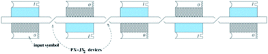 Schematic view of the input. A row of 6DF input tiles connected with PX-JX2 devices. The 6DF tiles contain a 0 or a 1 symbol (represented as a sticky end) on their top or bottom domains; only their top domains have impact on the calculation. Whether the top domain contains a 1 or a 0 is a function of the state of a PX-JX2 device that connects the 6DF motifs near their centres. The representation shown illustrates the input corresponding to 10101 binary (21 decimal).