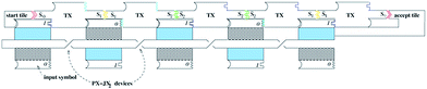 Schematic view of a single-row computation. The TX computational tiles are shown at the top. They are positioned by the start tile at the left, and the 6DF input tiles at the bottoms of the TX tiles. The 6DF tiles connect the TX tiles, and establish which tiles belong in each slot. The representation shown illustrates the computation tiles assembled for input corresponding to 10101 binary (21 decimal).