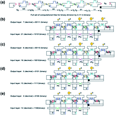 Schematic representations of the calculations performed. (a) Schematic diagrams of the tiles used to divide by 3. From left to right, the schematic representations of the following tiles are shown: the DX starter tile, the s0 → s0 TX tile, the s0 → s1 TX tile, the TX s1 → s2 tile, the TX s2 → s2 tile, the TX s2 → s1 tile, the TX s1 → s0 tile, and the TX end tile. Although the end tile has only two sticky ends, they are separated by a domain, so it is a TX tile. (b) The division of 21 by 3. Five 6DF input motifs are seen at the bottom, connected by five PX-JX2 devices, all in the JX2 state (purple set strands). Thus, 10101 (21 in binary) is the input value, on the tops of the 6DF tiles, and the output value is 00111. The chelator tiles can be seen to produce 00111, with two small (5 nm) gold particles, representing 0, followed by three large (10 nm) gold particles, representing 1. (c) The division of 18 by 3. There are five 6DF motifs, but the second device is in the PX (green strand) state, so the input is 10010. 00110 is the output, as can be seen from the gold particles. (d) The division of 15 by 3. There are only four input 6DF tiles, set to 1111, by 3 PX states in a row, and the output is 0101. (e) The division of 12 by 3. There are four 6DF tiles, where alternating PX-JX2-PX device states set the input to 1100 and the output to 0100.