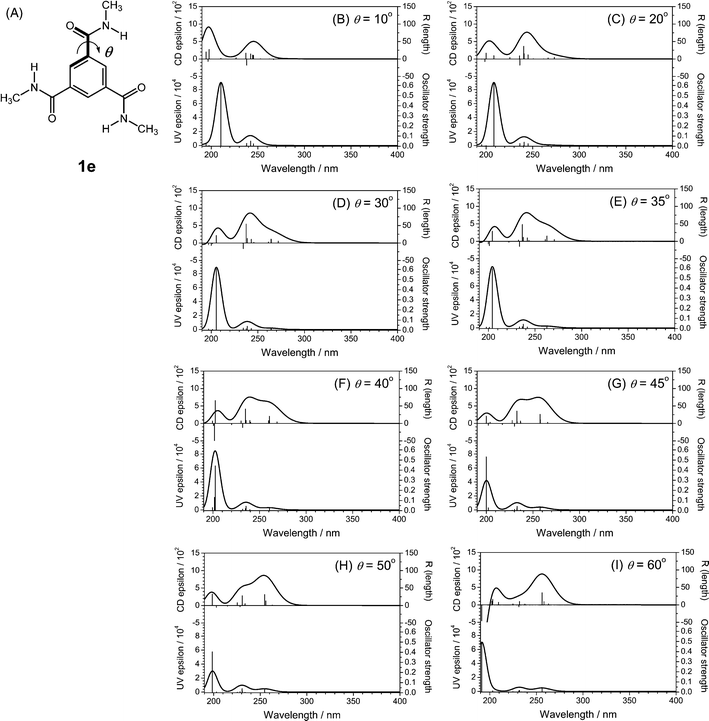 The chemical structure of BTA (1e) used in the computational studies (A). The dihedral angle θ used to characterize the DFT geometries is also shown; Calculated CD and UV spectra of the 1e monomer with the CO dihedral angles (θ) with respect to the benzene core of 10° (B), 20° (C), 30° (D), 35° (E), 40° (F), 45° (G), 50° (H) and 60° (I). Calculated spectra were mathematically generated with the sum of gauss distributions of each calculated transition.