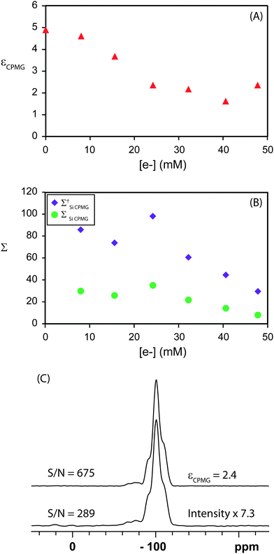 Graphs showing the effect of electron concentration on (A) the CPMG enhancement factor (εCPMG) and (B) the overall sensitivity enhancement of DNP CP/CPMG experiments (ΣSi CPMG) and the DNP CP/CPMG sensitivity enhancement including Boltzmann enhancement (Σ†Si CPMG). Uncertainties for all measurements are listed in Table 2. (C) Comparison of 1H-29Si CP/CPMG (top) and CP/MAS (bottom) solid-state NMR spectra of I impregnated with 12.1 mM aqueous TOTAPOL solution. CP/CPMG improves the S/N by a factor of 2.4. Note that [e−] = 2 × [TOTAPOL].