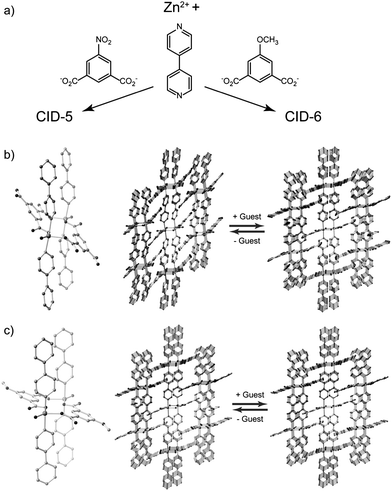 (a) Reaction schemes of CID-5 and CID-6. Crystal structures of the coordination environment around the Zn2+ ions and assembled 2D layer stacking of (b) CID-5 and (c) CID-6 before and after guest adsorption. Guests are omitted.