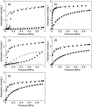 
          CH4 (square) and CO2 (circle) sorption isotherms for (a) CID-5, (b) CID-6, (c) CID-5/6 (x = 0.1), (d) CID-5/6 (x = 0.2) and (e) CID-5/6 (x = 0.4) at 273 K. Adsorption: closed characters; desorption: open characters.