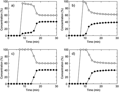 Breakthrough curves of CH4/CO2 mixture (60 : 40 (vol)) for (a) CID-5, (b) CID-6, (c) CID-5/6 (x = 0.1) and (d) CID-5/6 (x = 0.4). The open square is CH4 and the closed circle is CO2. These were measured at 273 K, the total pressure was 0.80 MPa and the space velocity was 6 min−1.