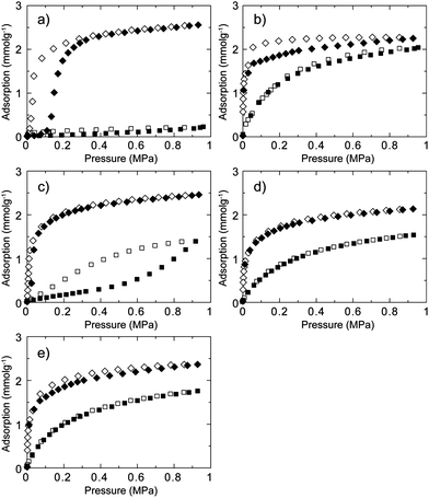 
          CH4 (square) and C2H6 (diamond) sorption isotherms for (a) CID-5, (b) CID-6, (c) CID-5/6 (x = 0.1), (d) CID-5/6 (x = 0.2) and (e) CID-5/6 (x = 0.4) at 273 K. Adsorption: closed characters; desorption: open characters.