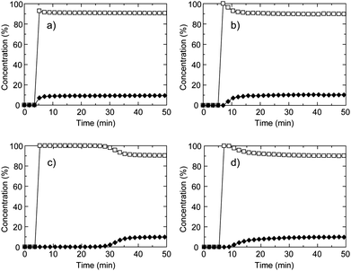 Breakthrough curves of CH4/C2H6 mixture (90 : 10 (vol)) for (a) CID-5, (b) CID-6, (c) CID-5/6 (x = 0.1) and (d) CID-5/6 (x = 0.4). The open square is CH4 and the closed diamond is C2H6.These were measured at 273 K, the total pressure was 0.80 MPa and the space velocity was 6 min−1.