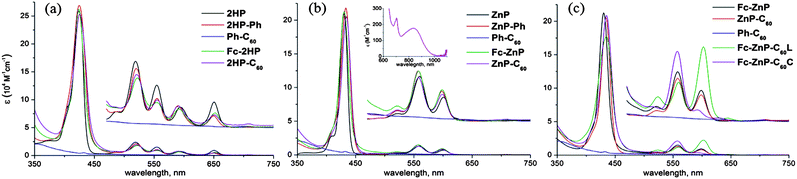 UV-visible absorption spectra of (a) 2HP, 2HP-Ph, Ph-C60, Fc-2HP and 2HP-C60; (b) ZnP, ZnP-Ph, Ph-C60, Fc-ZnP and ZnP-C60 (inset: CT absorption band measured in PhMe), and (c) Fc-ZnP, ZnP-C60, Ph-C60, Fc-ZnP-C60L and Fc-ZnP-C60C in PhCN.