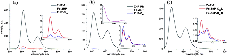 Emission spectra of (a) 2HP-Ph, Fc-2HP and 2HP-C60; and (b) ZnP-Ph, Fc-ZnP and ZnP-C60 and (c) ZnP-Ph, Fc-ZnP-C60L and Fc-ZnP-C60C in PhCN following excitation at 430 nm, along with the charge-transfer emission of ZnP-C60 (middle frame, top inset) centred at 890 nm observed in 2.0 × 10−5 M solution in deaerated toluene following excitation at 560 nm.